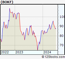 Stock Chart of BOK Financial Corporation