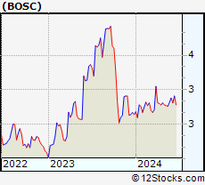 Stock Chart of B.O.S. Better Online Solutions Ltd.