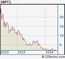 Stock Chart of BP Prudhoe Bay Royalty Trust