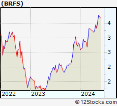 Stock Chart of BRF S.A.