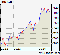 Stock Chart of BERKSHIRE HTH-B
