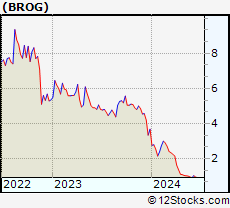 Stock Chart of Brooge Holdings Limited