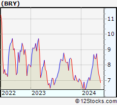 Stock Chart of Berry Corporation