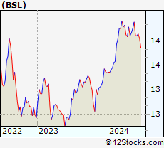 Stock Chart of Blackstone/GSO Senior Floating Rate Term Fund