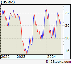 Stock Chart of Sierra Bancorp