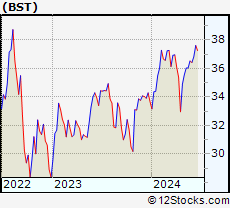 Stock Chart of BlackRock Science and Technology Trust