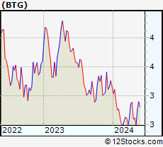 Stock Chart of B2Gold Corp.