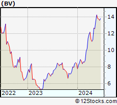 Stock Chart of BrightView Holdings, Inc.