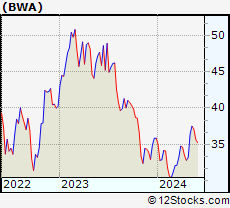 Stock Chart of BorgWarner Inc.