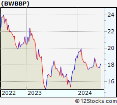 Stock Chart of Bridgewater Bancshares, Inc.