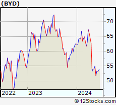 Stock Chart of Boyd Gaming Corporation