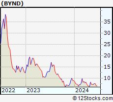 Stock Chart of Beyond Meat, Inc.