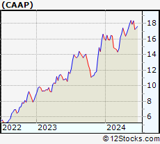 Stock Chart of Corporacion America Airports S.A.