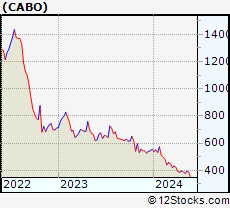 Stock Chart of Cable One, Inc.