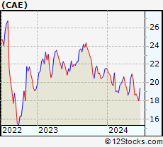 Stock Chart of CAE Inc.