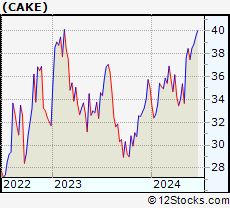 Stock Chart of The Cheesecake Factory Incorporated