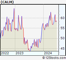 Stock Chart of Cal-Maine Foods, Inc.