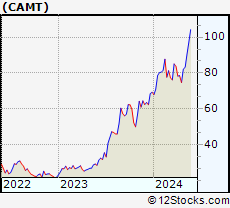 Stock Chart of Camtek Ltd.