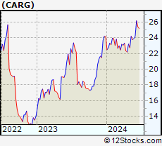 Stock Chart of CarGurus, Inc.