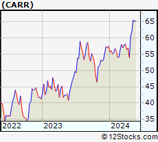 Stock Chart of Carrier Global Corporation