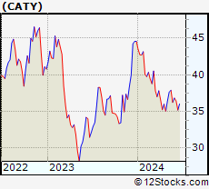 Stock Chart of Cathay General Bancorp