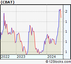 Stock Chart of CBAK Energy Technology, Inc.