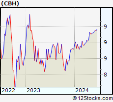 Stock Chart of AllianzGI Convertible & Income 2024 Target Term Fund