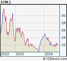 Stock Chart of CBL & Associates Properties, Inc.