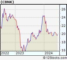 Stock Chart of Capital Bancorp, Inc.
