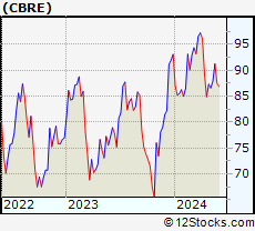 Stock Chart of CBRE Group, Inc.