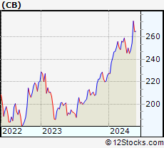 Stock Chart of Chubb Limited