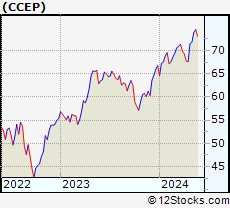 Stock Chart of Coca-Cola European Partners plc