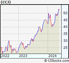 Stock Chart of Cameco Corporation