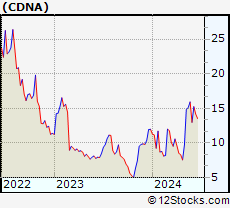 Stock Chart of CareDx, Inc