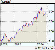 Stock Chart of Cadence Design Systems, Inc.