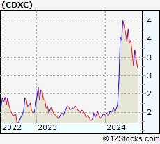 Stock Chart of ChromaDex Corporation