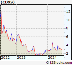 Stock Chart of Codexis, Inc.