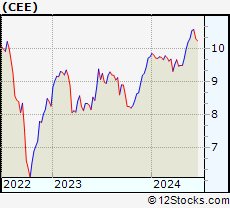 Stock Chart of The Central and Eastern Europe Fund, Inc.