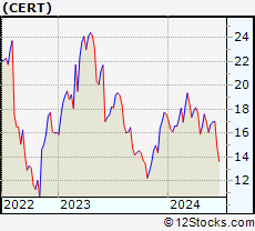 Stock Chart of Certara, Inc.