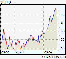 Stock Chart of Central Securities Corp.
