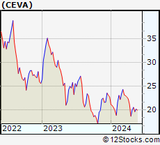 Stock Chart of CEVA, Inc.