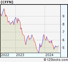 Stock Chart of Capitol Federal Financial, Inc.
