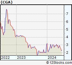 Stock Chart of China Green Agriculture, Inc.