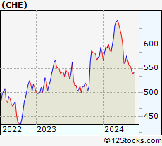 Stock Chart of Chemed Corporation