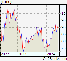 Stock Chart of Chesapeake Energy Corporation