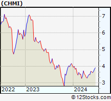 Stock Chart of Cherry Hill Mortgage Investment Corporation