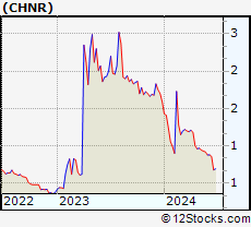 Stock Chart of China Natural Resources, Inc.