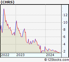 Stock Chart of Coherus BioSciences, Inc.