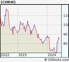 Stock Chart of C.H. Robinson Worldwide, Inc.