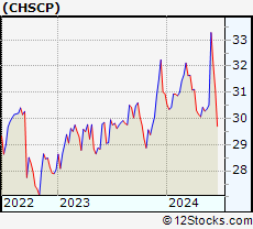 Stock Chart of CHS Inc.
